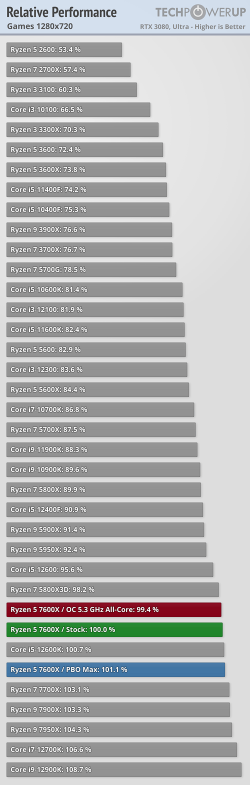 AMD Ryzen 9 7950X3D 3D V-Cache CPU Gaming Benchmarks Leak, Up To 35% Faster  Than i9-13900K : r/Amd