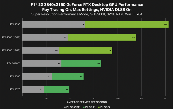 Nvidia RTX 4080 12GB rebrands to 4070 Ti, available January 5 for $799 -   news