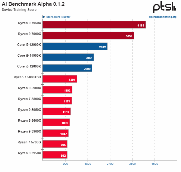 The Technical Workloads Where AMD Ryzen 9 7900X3D/7950X3D CPUs Are  Excellent - Phoronix