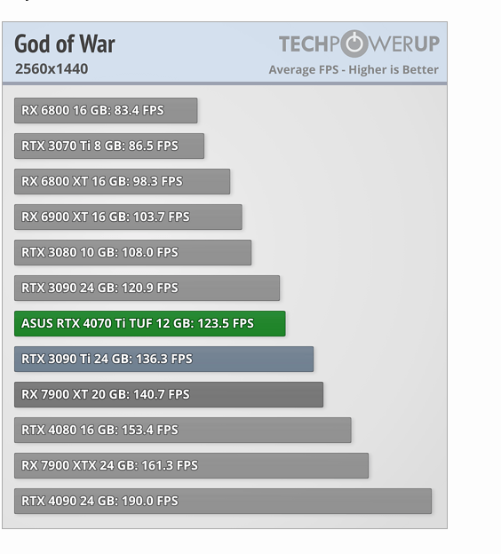 RTX 4070 Ti vs RTX 4070 vs RX 6800 XT