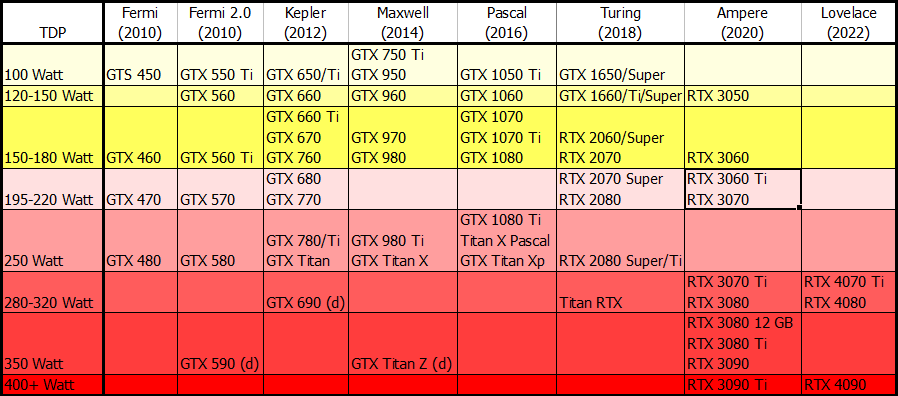 NVIDIA GeForce RTX 4060 Ti Possible Specs Surface—160 W Power, Debuts AD106  Silicon