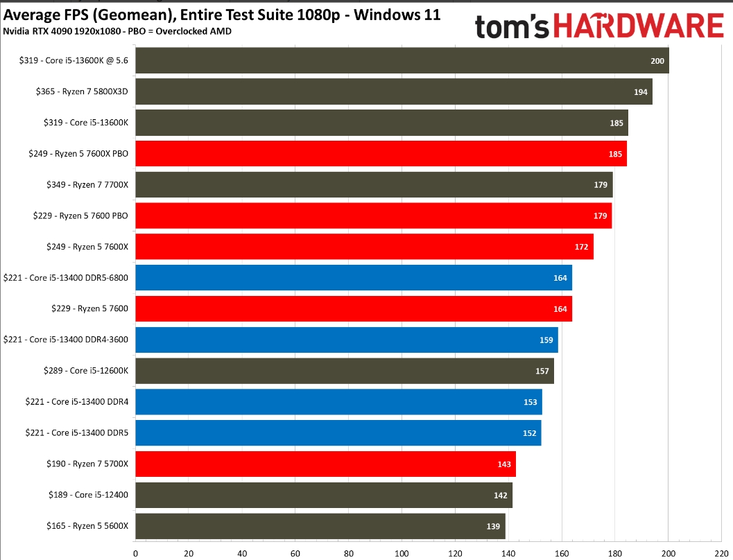 Intel Core i5-13400F, Page 4