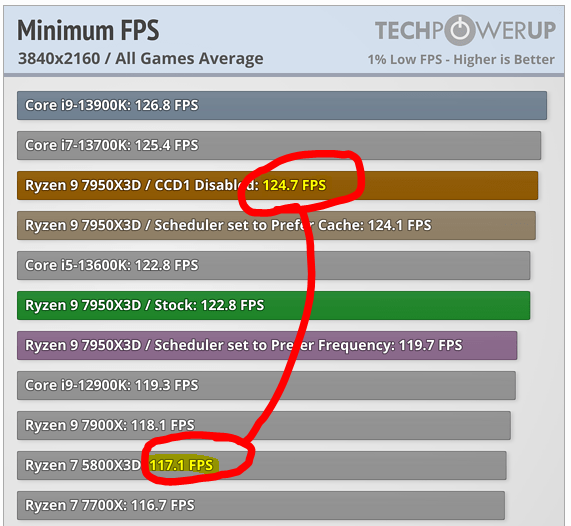 is 5800x3d the best CPU for WoW? : r/wow