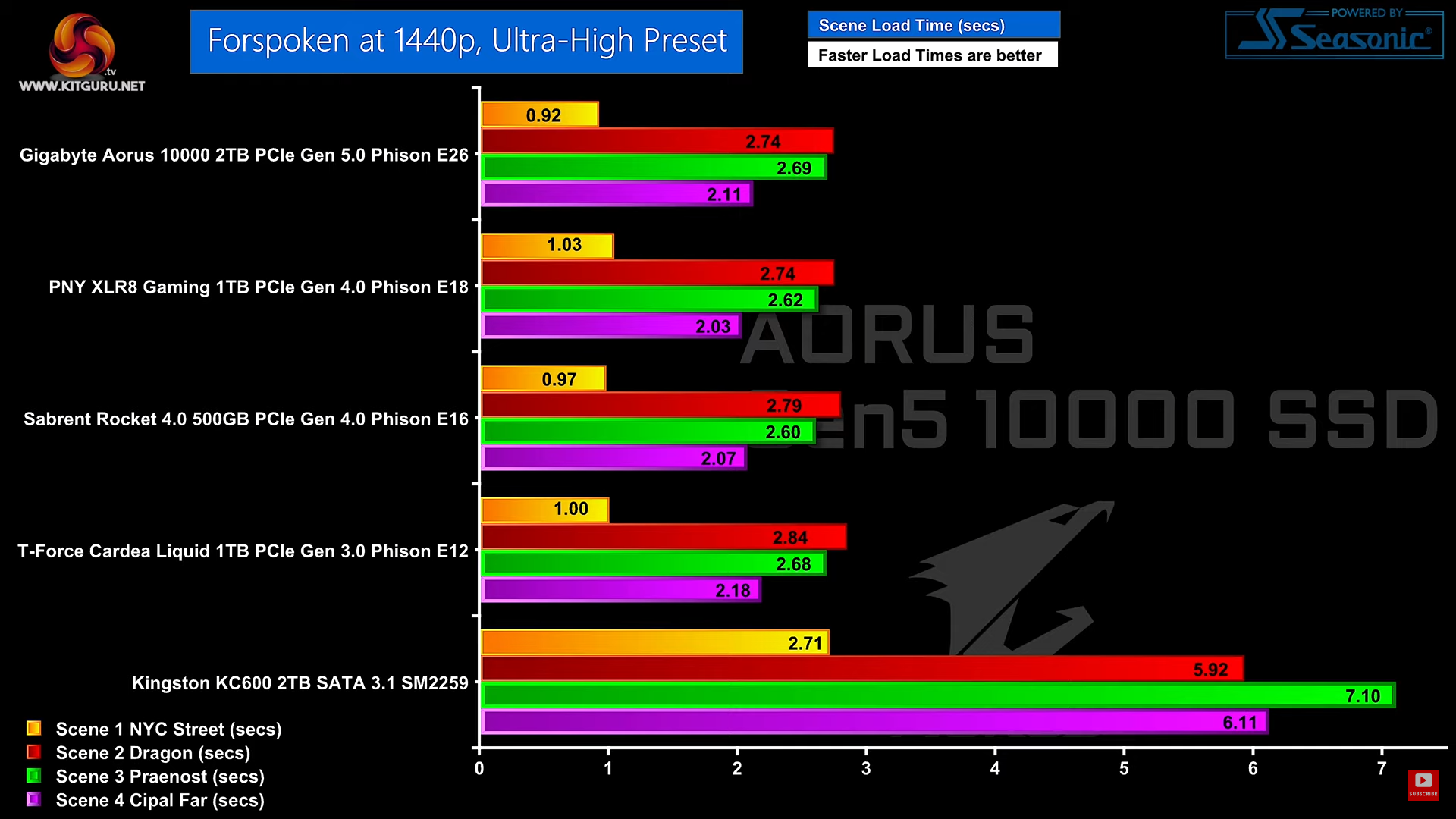 Computerbase.de] Crucial T700 review: SSDs with PCIe 5.0, 4.0, 3.0 and SATA  in comparison : r/hardware