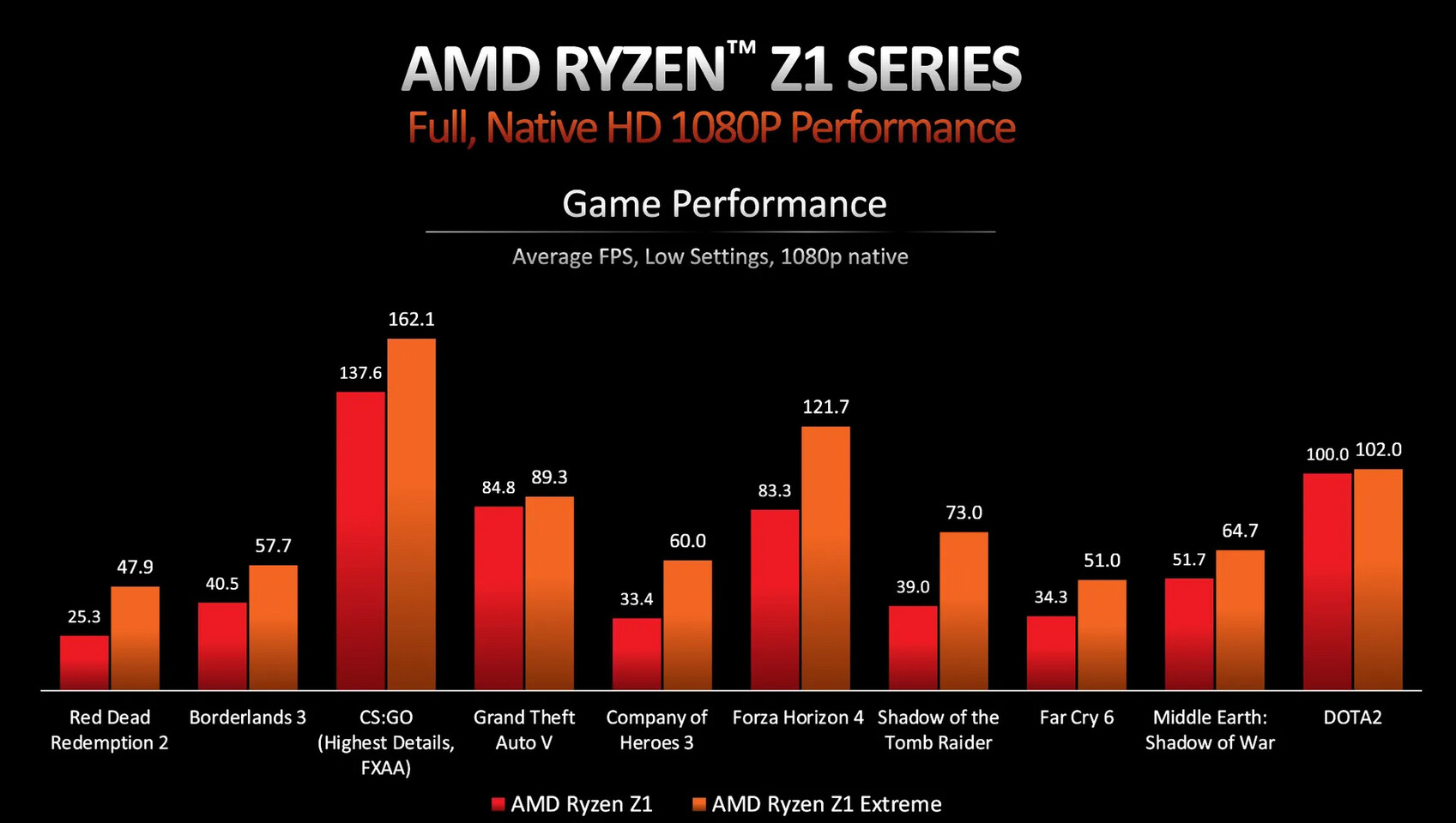 ASUS ROG Ally Gaming Benchmarks Show AMD Z1 Extreme 42% Faster at 1080p &  34% Faster at 720p Versus Standard Z1 APU