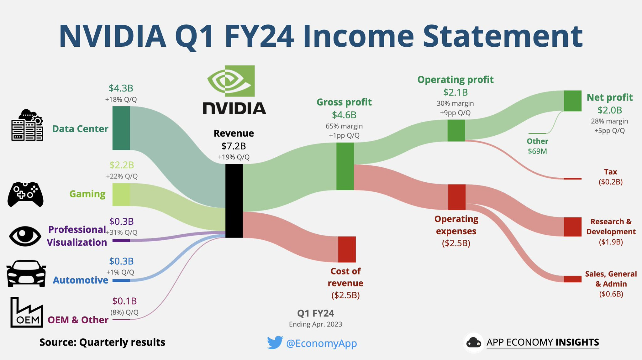 NVIDIA Announces Financial Results for First Quarter Fiscal 2024, Gaming Down 38 YoY, Stock