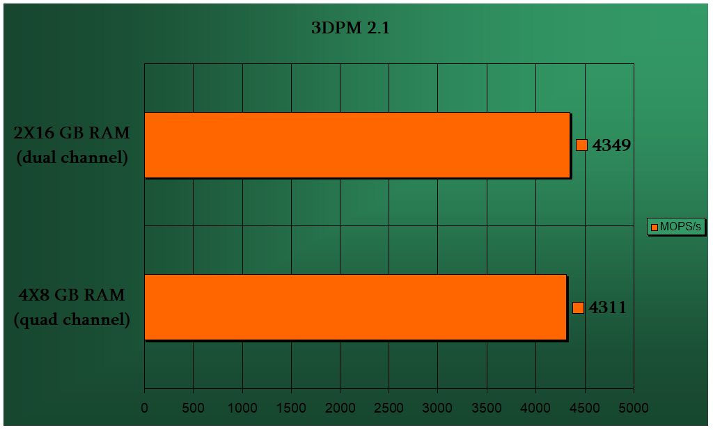 Workstation benchmarks dual channel vs. quad channel RAM