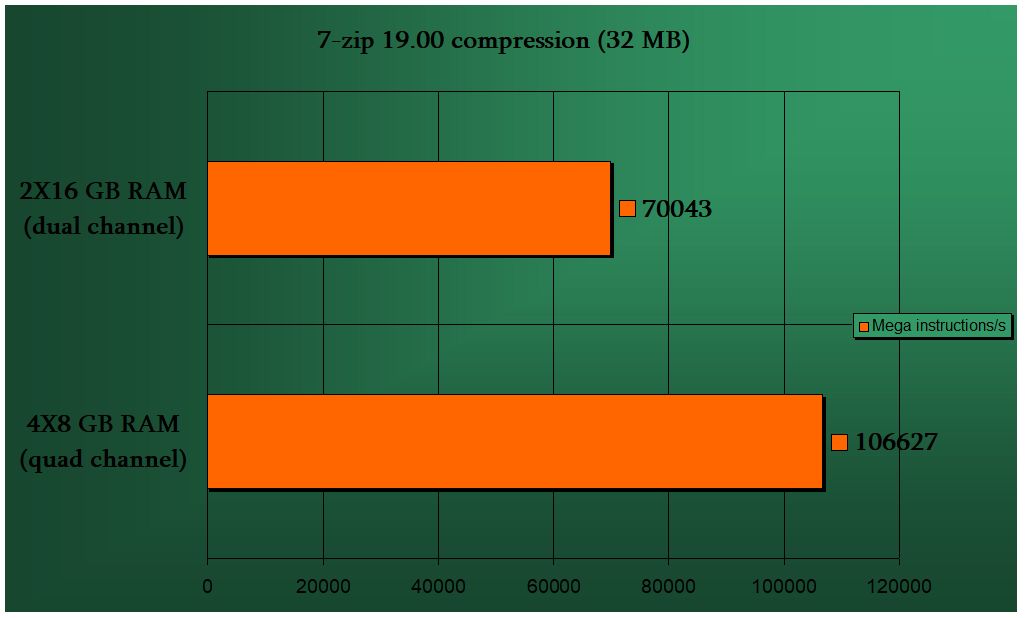 RAM Performance Benchmark: Single-Channel vs. Dual-Channel - Does It  Matter?