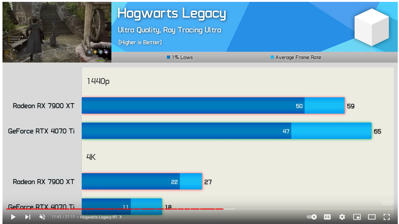 Hogwarts Legacy: RX 6800 XT vs RTX 3080 - 1440p & 2160p 