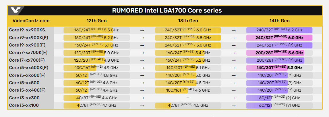 Twin leaks reveal Intel 14th-gen Core i5-14600 & Core i3-14100  specifications