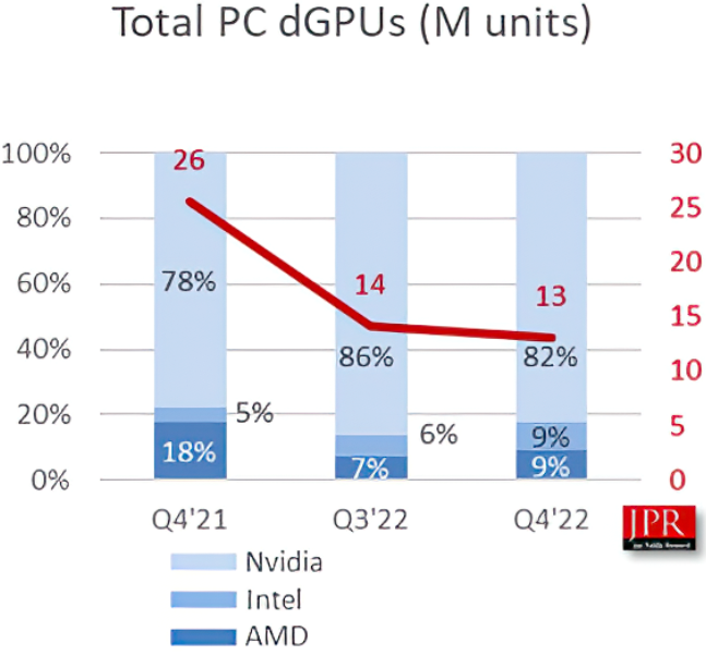 Steam Data Shows Ampere GPUs Barely Trickling Into Market