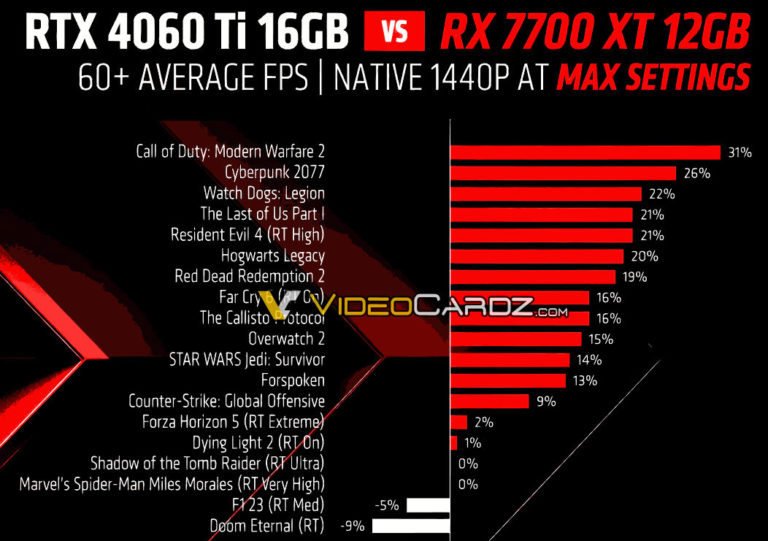 RX 7700 XT vs RX 6800 XT: Is newer better? - PC Guide