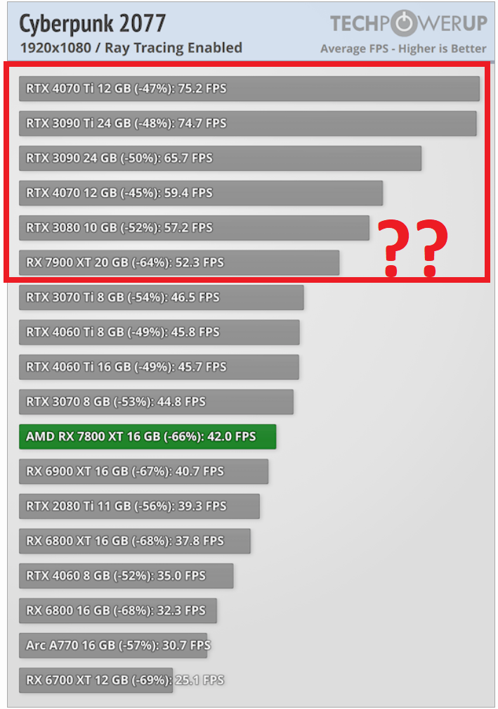 RX 6800 XT vs RTX 4070 vs ARC A770 - 9 Games 1080p 1440p 4K RT 