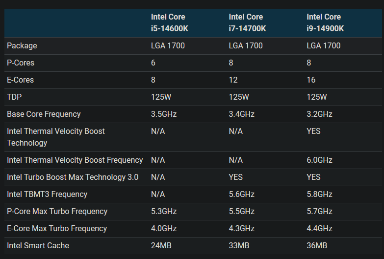 Intel Core i9-14900KF Tops PassMark Single-Core Rankings