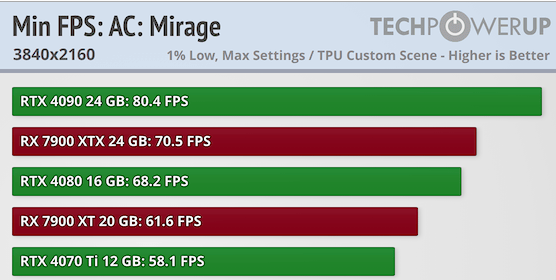 Assassin's Creed Mirage Performance Benchmark Review - 30 GPUs Tested -  Graphics Settings & Test System