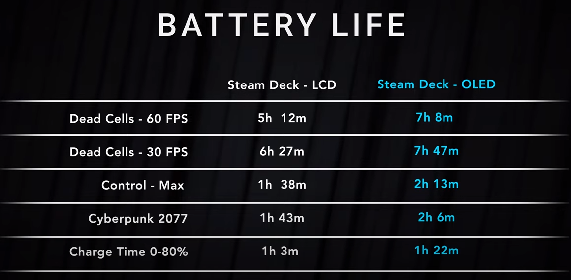 Valve Updates the Steam Deck with OLED Display, Overhauled