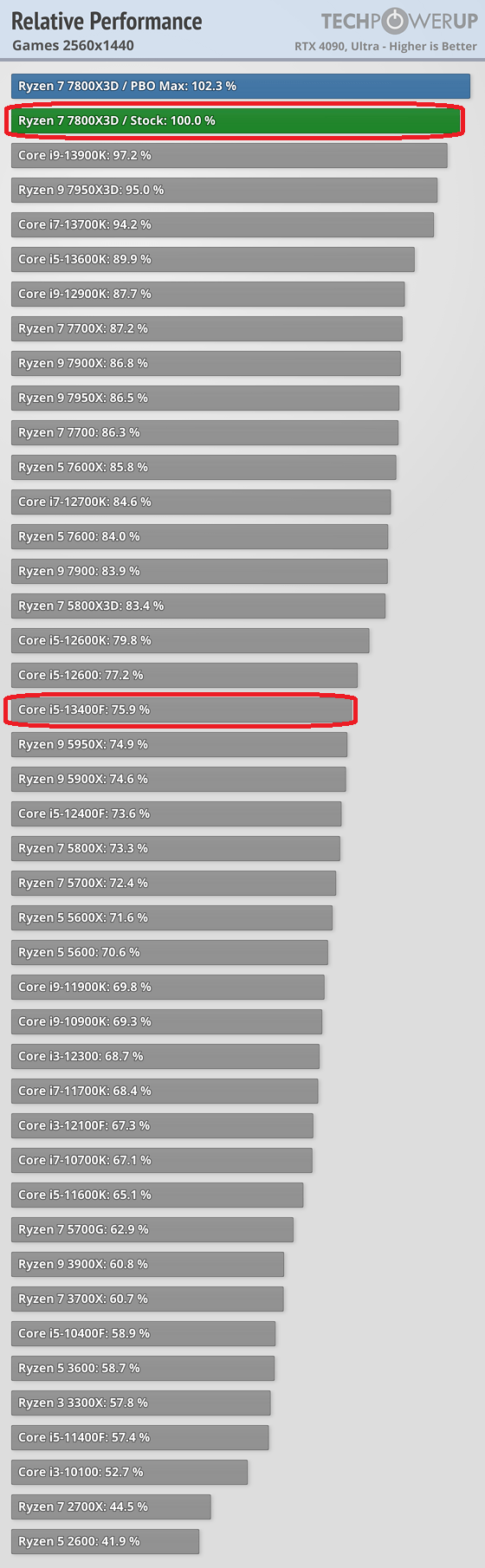 Ryzen 7 7800X3D: Ahead of Core i9 for gaming at 40% power draw