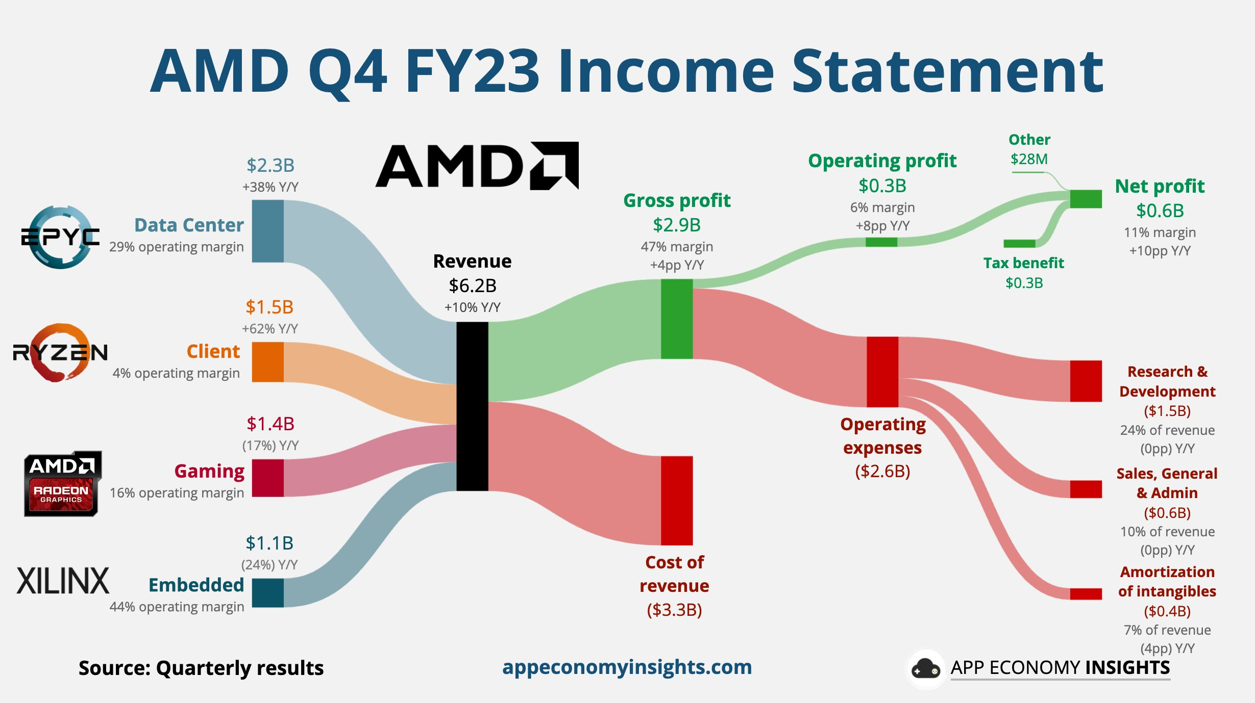 AMD Reports Fourth Quarter And Full Year 2023 Financial Results ...