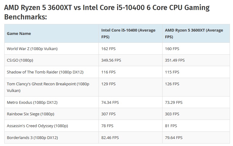 Intel Core i5-10400 Specs
