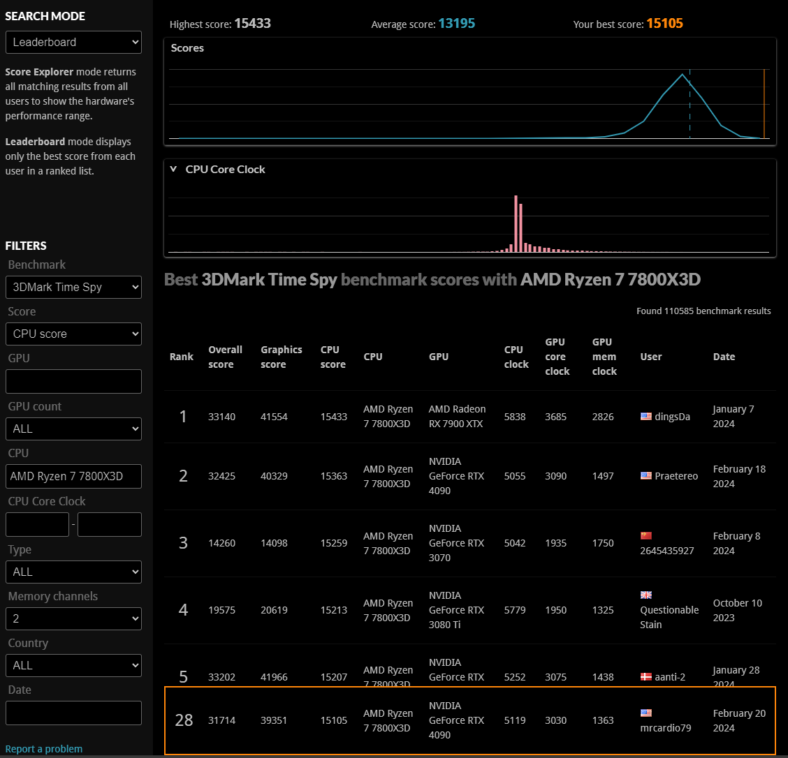 3DMARK TimeSpy CPU 15101 - 28th .png