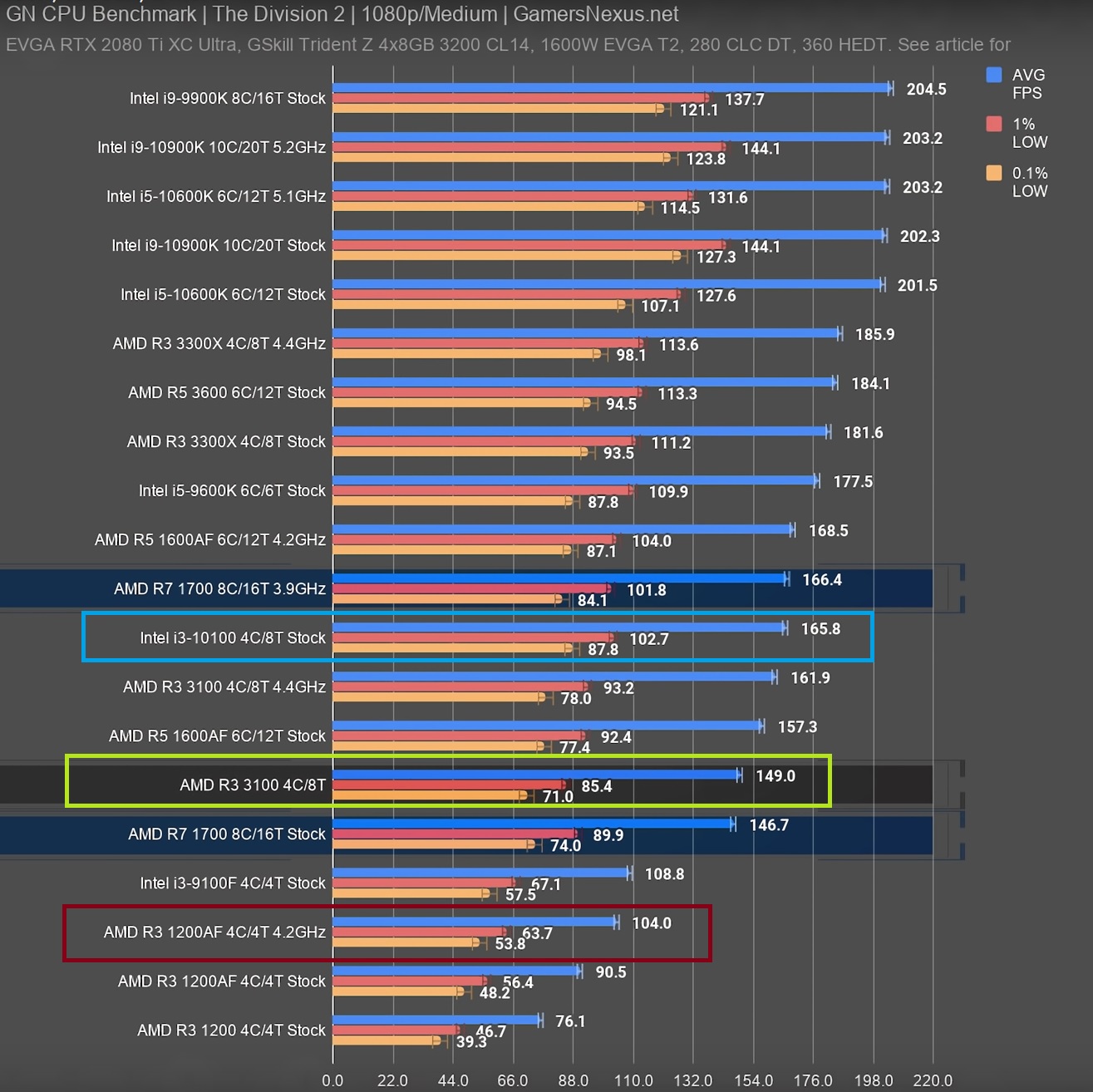 More Cores More Futureproof For Gaming 2017 S Ryzen 1700 Put To The Test Against Modern Day 4c 8t I3 Ryzen 3 And I7 7700k Techpowerup Forums