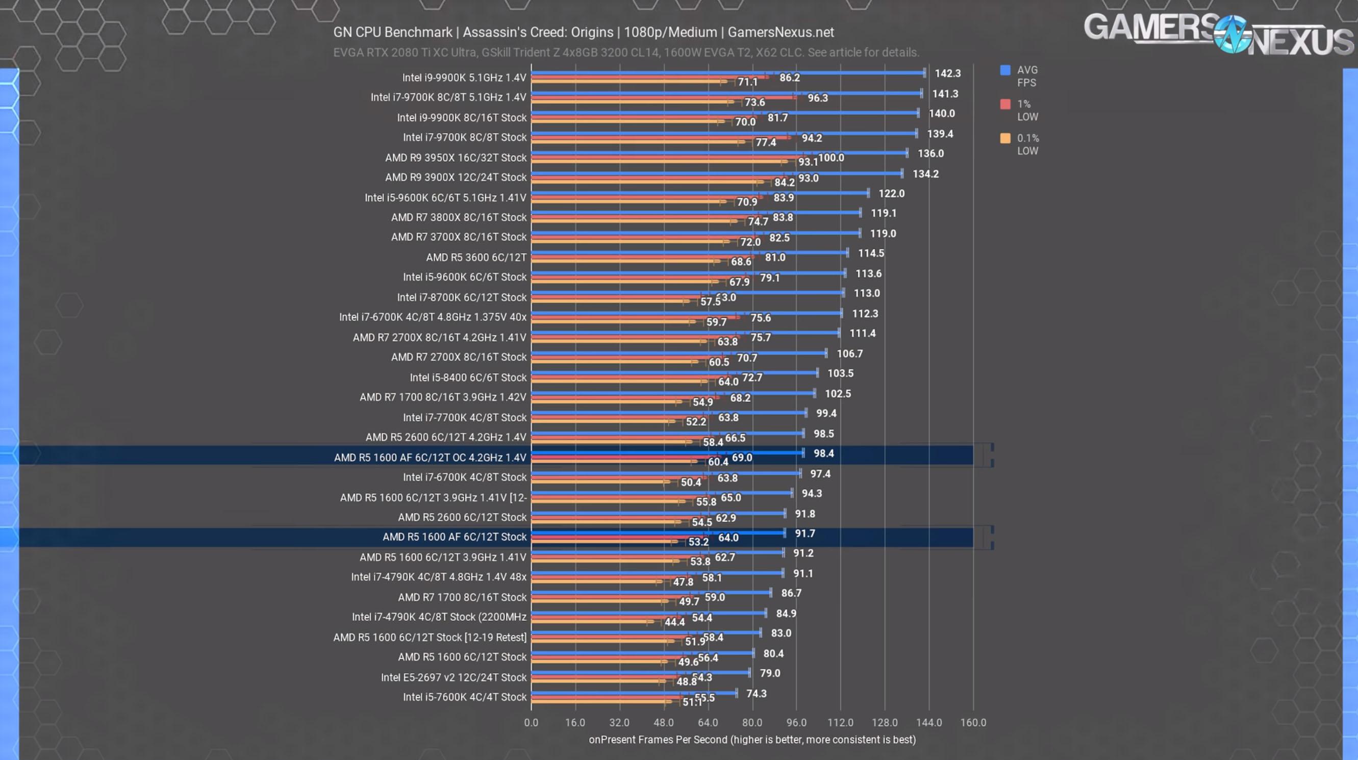 Amd ryzen 5 1600 характеристики. Ryzen 5 3600x 1060 6 GB монитор 165 Гц скрин. Какой процессор лучше для 1с. Лучше купи Ryzen. 1600 AE.