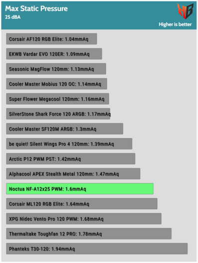 7-HardwareBusters 25dBA Static Pressure.png