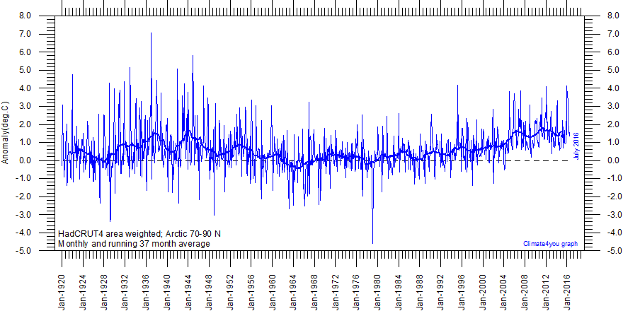 70-90N MonthlyAnomaly Since1920.gif