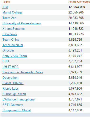 Wcg Daily Numbers Page 378 Techpowerup Forums