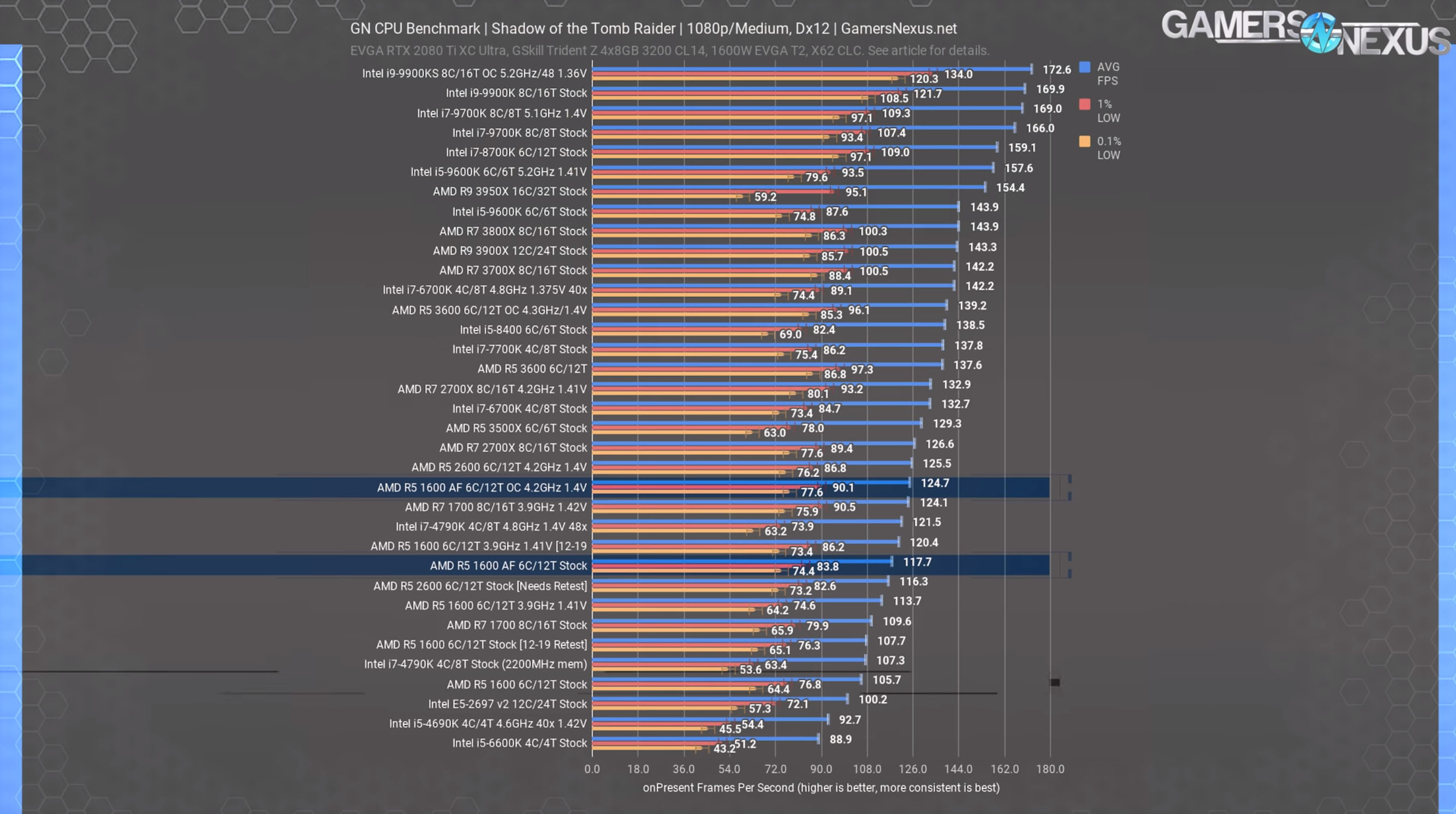 Ryzen 5 оперативная память. R5 5600 Benchmark. R5 5600x CPU Z Benchmark. R5 5600 CPU Z. Бенчмарк CPU-Z Ryzen 5 2600.