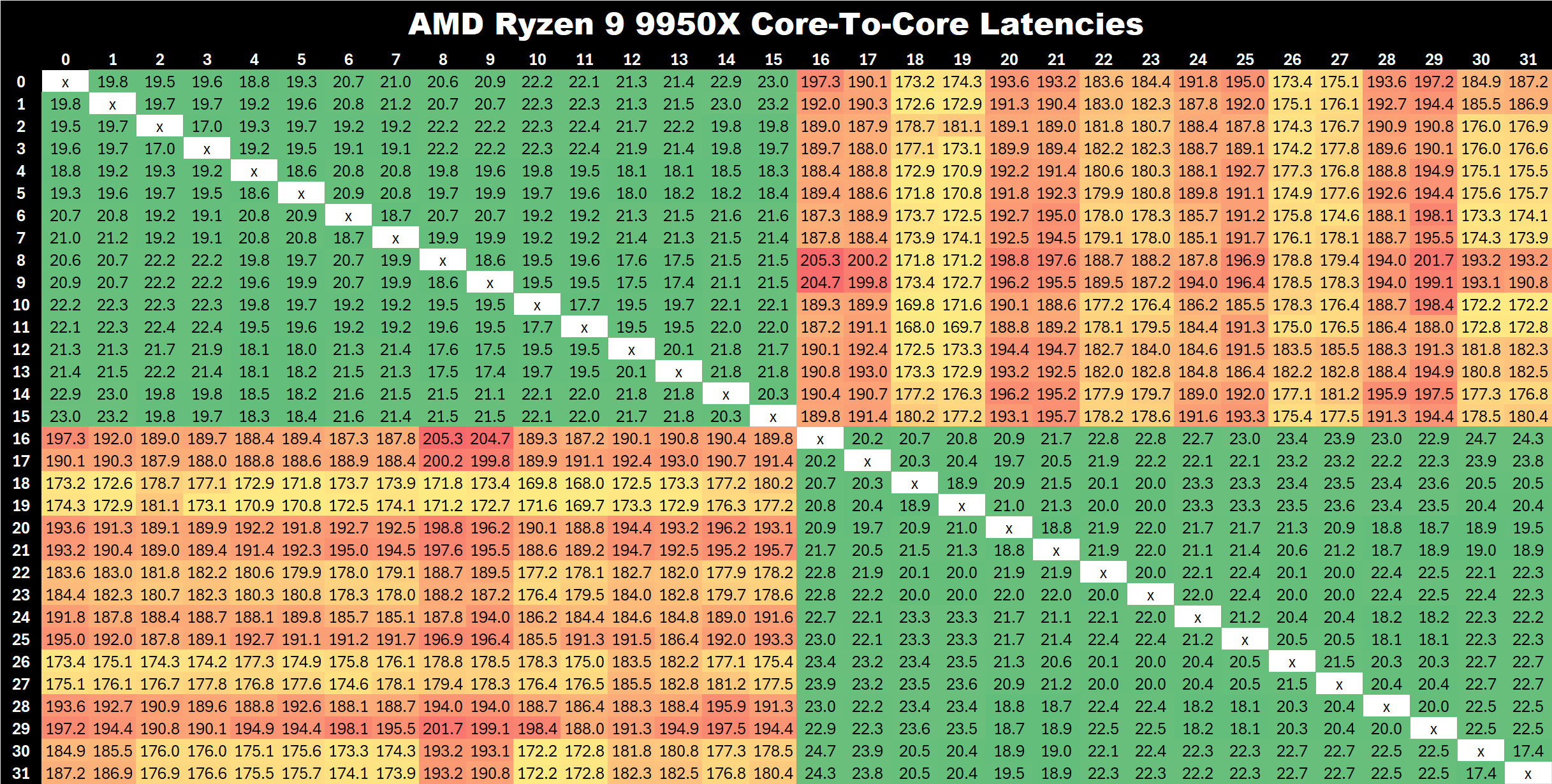 9950X Core to Core Latency  w Zen 5 2.png