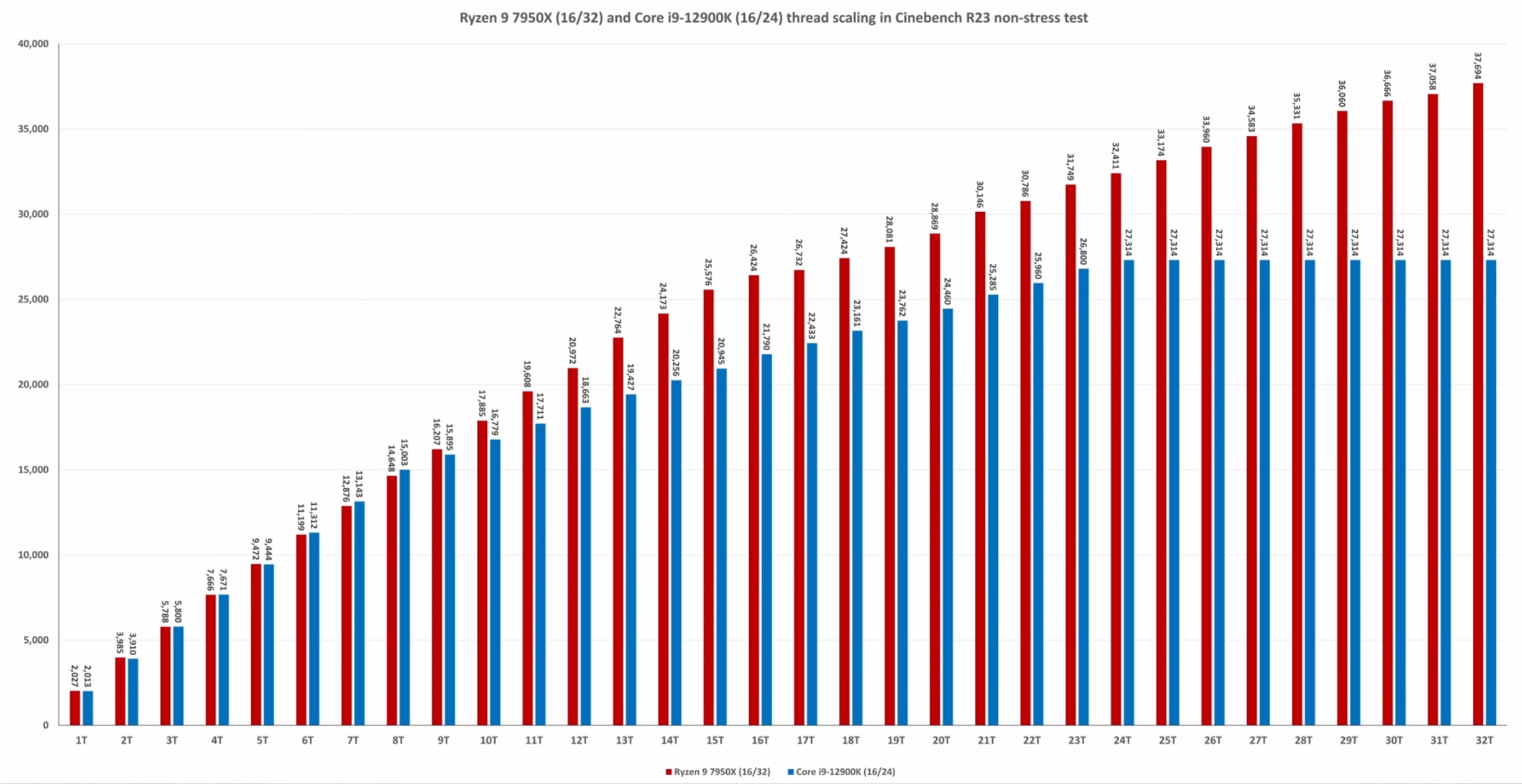 AMD 7950X thread scaling.jpg