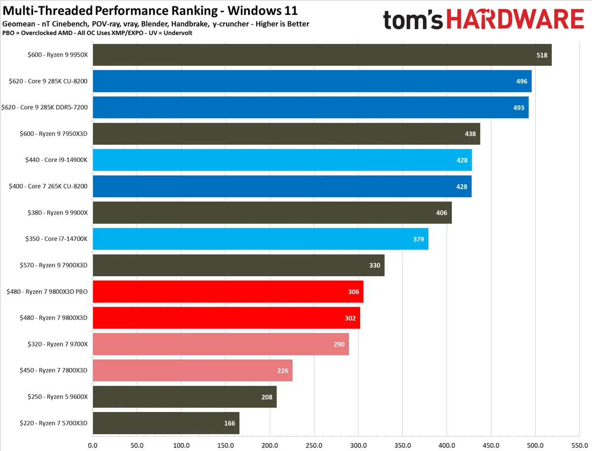 AMD 9800X3D MT.png