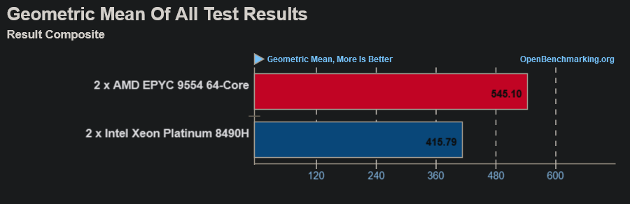 AMD EPYC 9554 vs. 2 x Intel Xeon Platinum 8490H.png