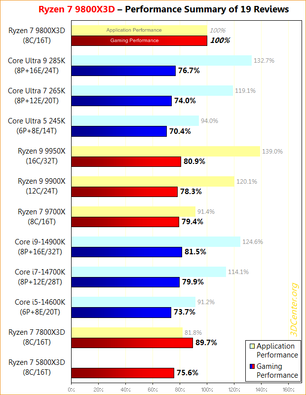 AMD Zen5 vs Intel ARL 3D Centre X3D.png