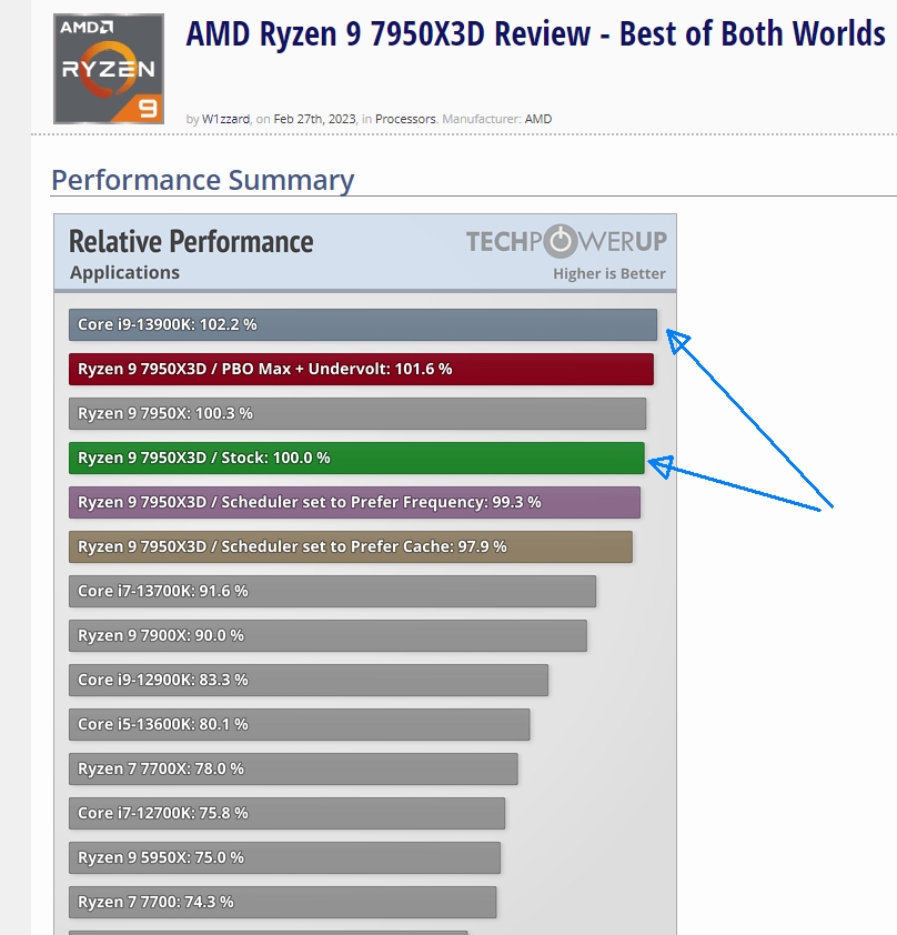 AMD Ryzen 9 7950X3D Memory Scaling Benchmark