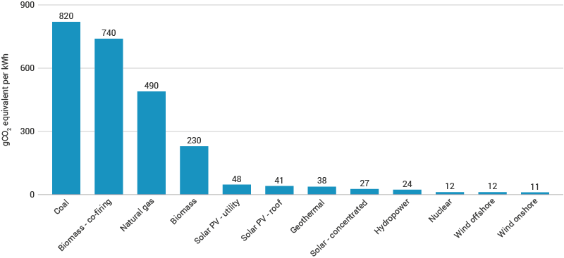 average-lifecycle-greenhouse-gas-emissions.png