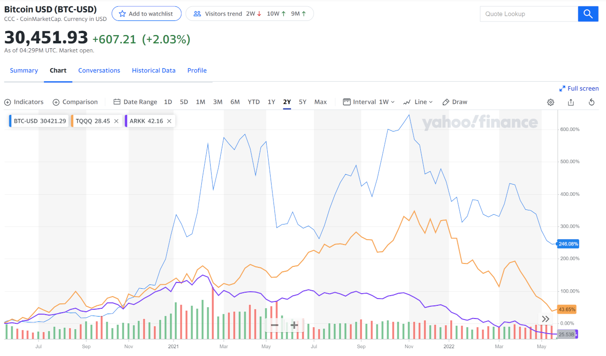 BTC-TQQQ-ARKK-2yr.png