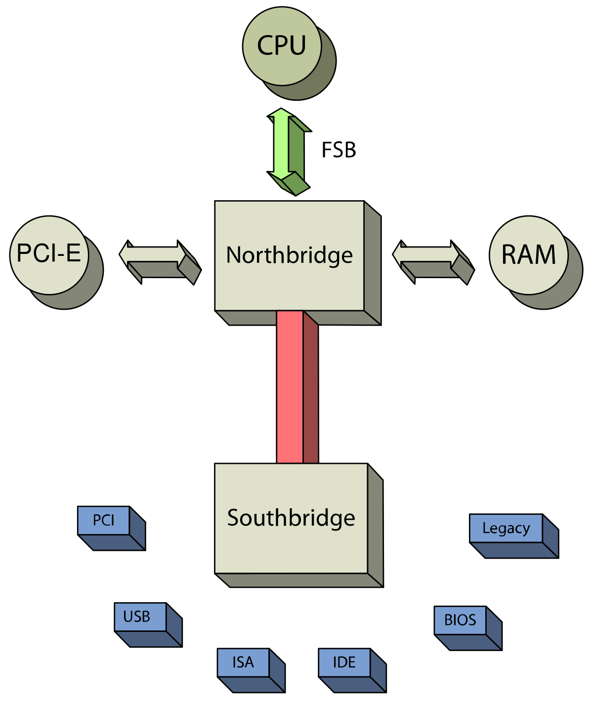 Mengenal Komponen Chipset Southbridge Motherboard Lap