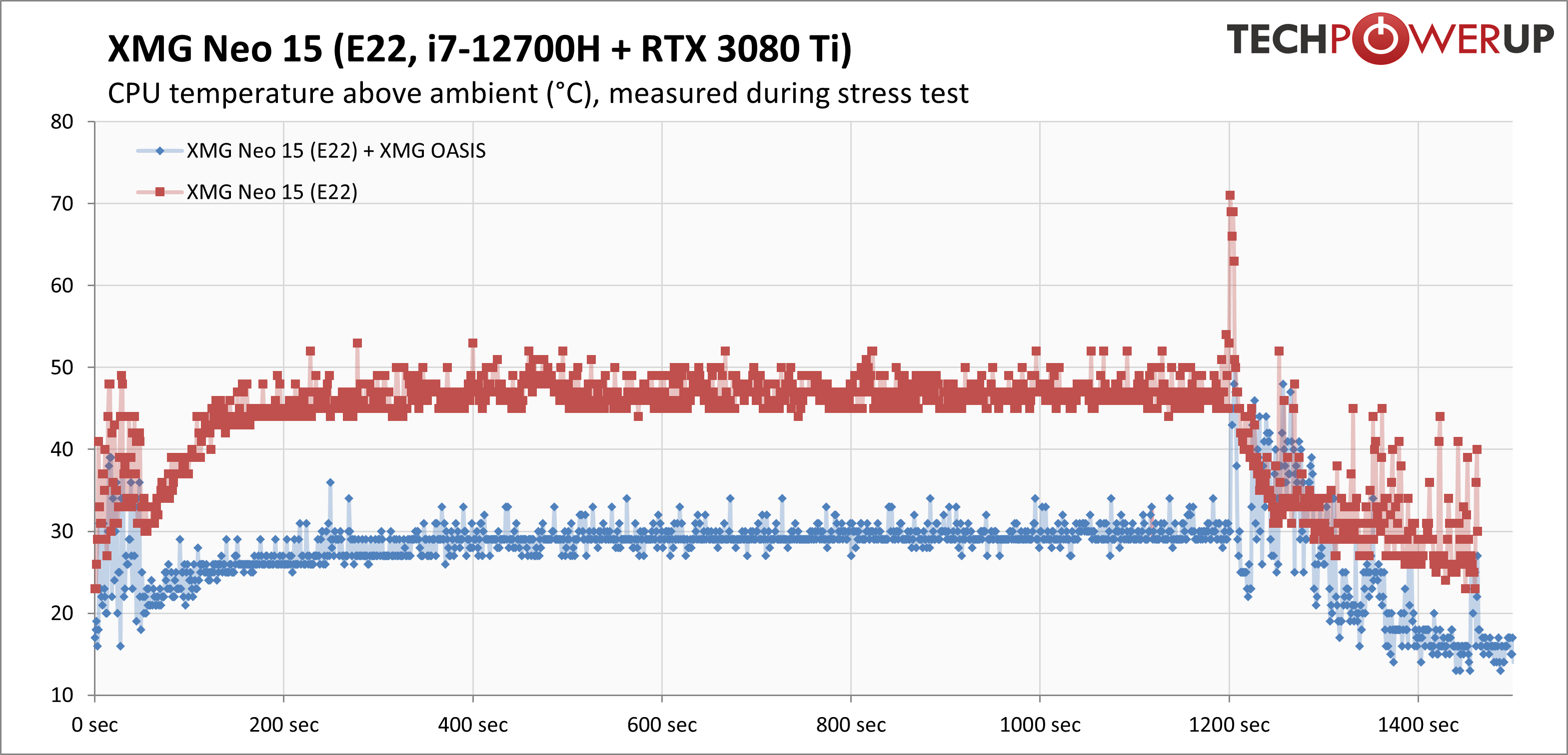 CPU temps stress oasis.png