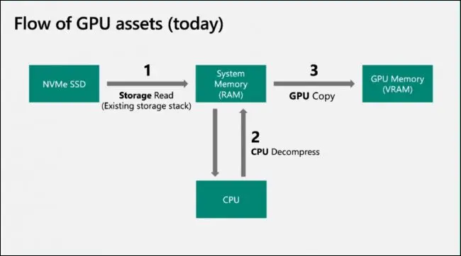 Direcstorage-Legacy-IO-e1644518278873.png