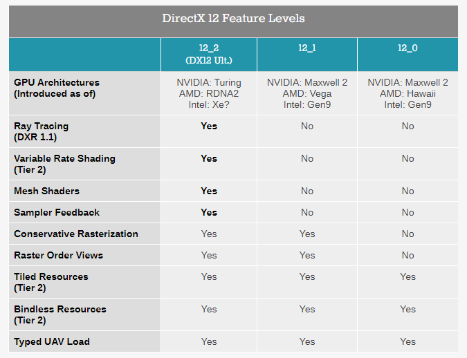 DirectX 12 Ultimate Features, Tools and Minimum requirements