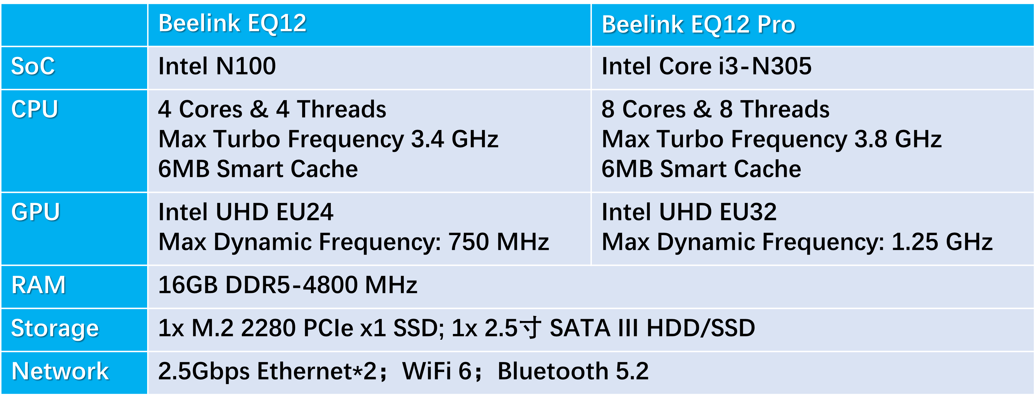 Beelink Mini PC, EQ12 Intel 12th Alder Lake-N100 (up to 3.4GHz), 16GB DDR5  RAM 500GB PCIE3.0 x1SSD, Mini Desktop Computer Support 4K@60Hz Triple