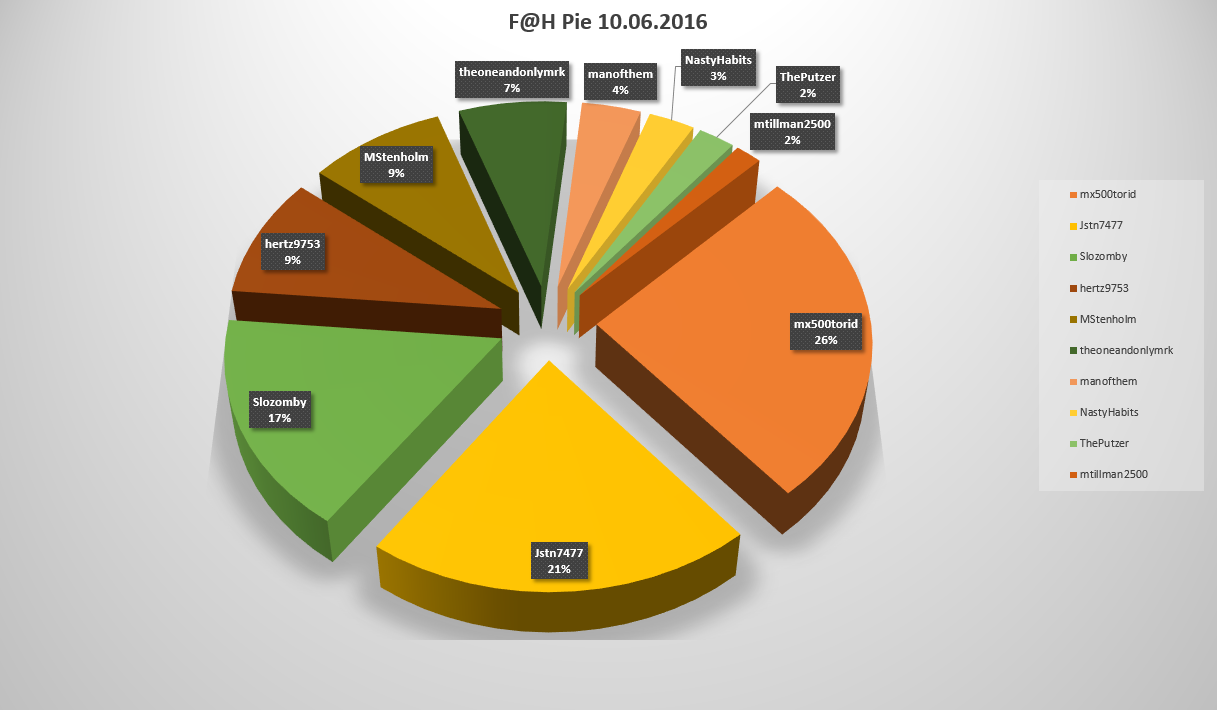 F@H pie 10-6-2016.png