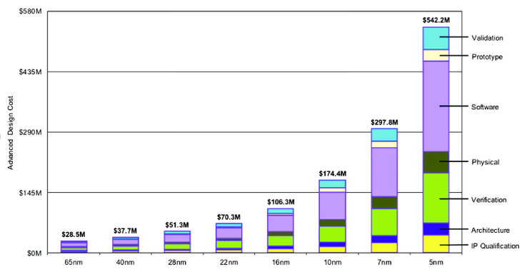 Fig01_IBS2018_chip_cost.png