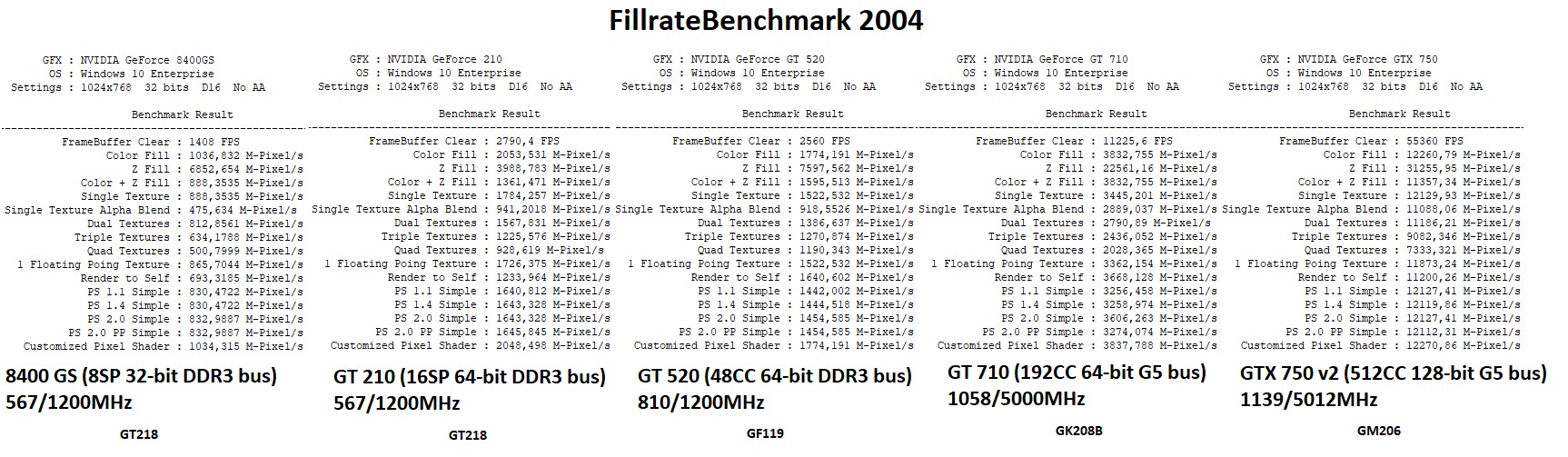 Fillrate benchmark Little ones.png