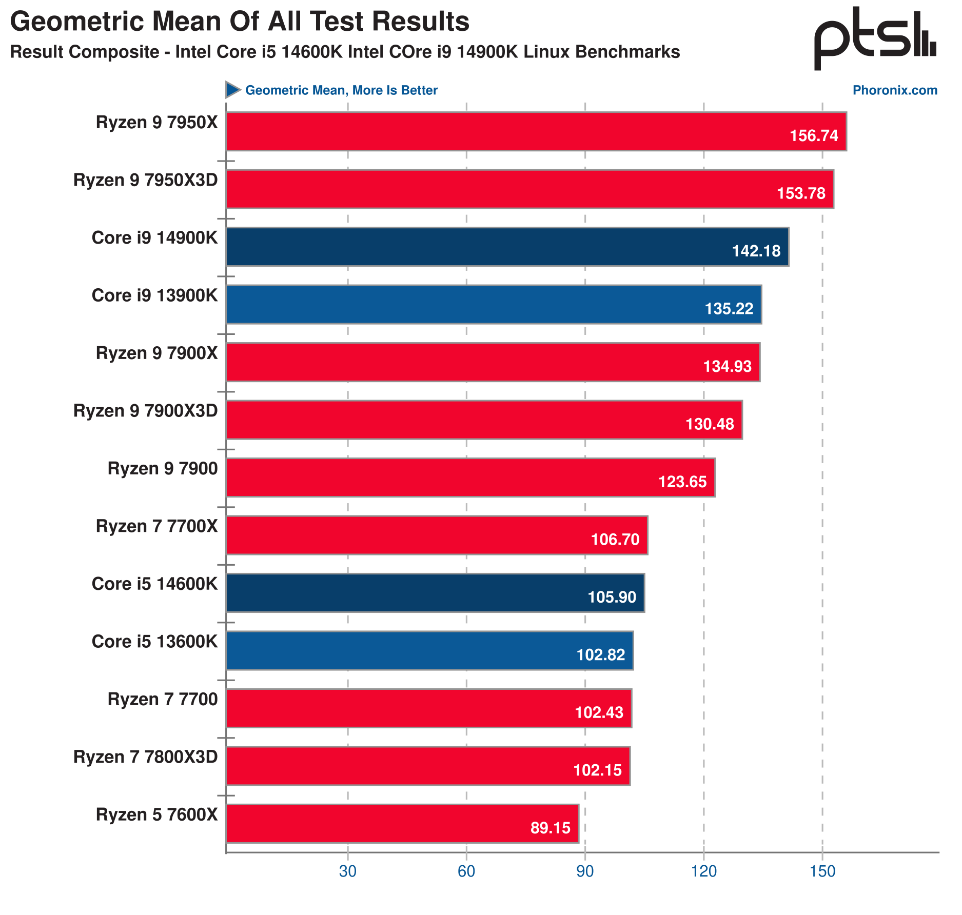 geometric-mean-of-all-test-results-result-composite-ici1ici1lb.png