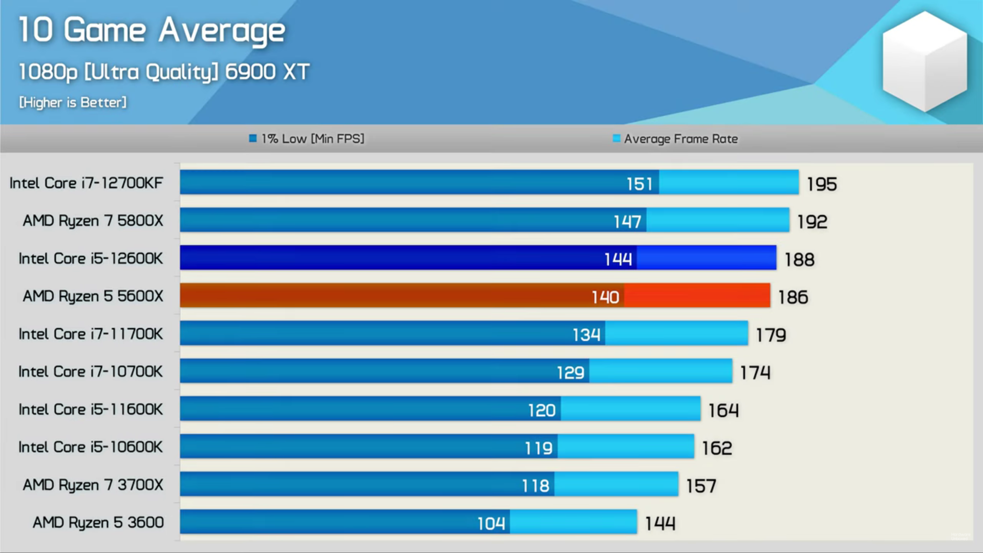 Ryzen 5 5500 vs intel