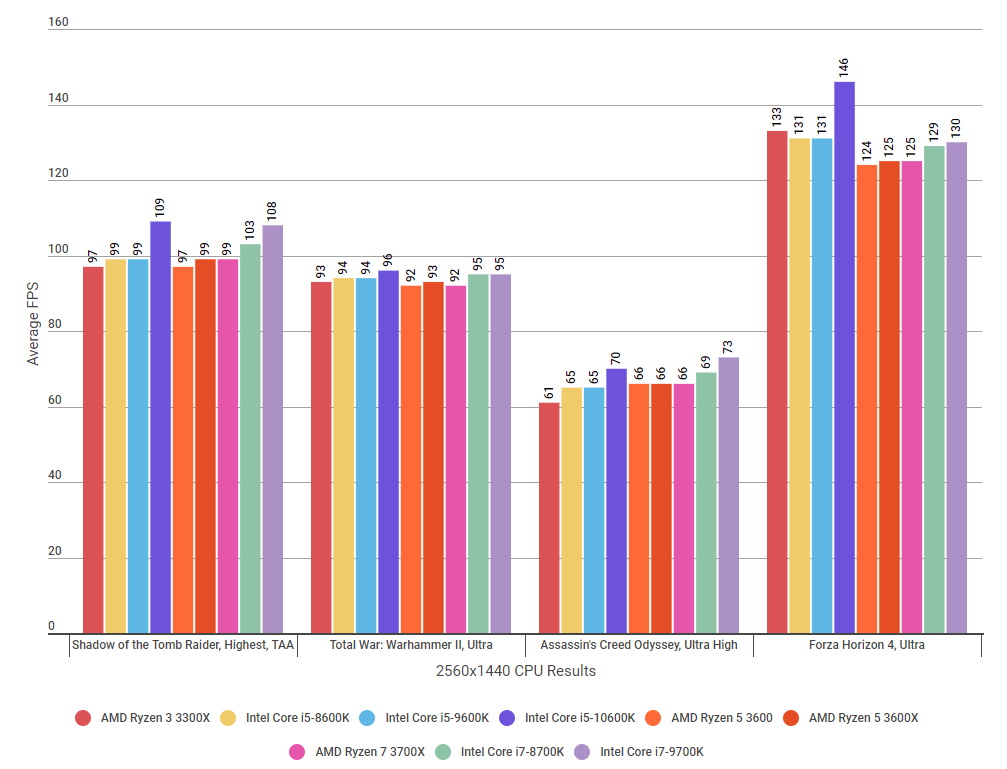 Intel-Core-i5-10600K-review-gaming-benchmarks-1440p.jpg