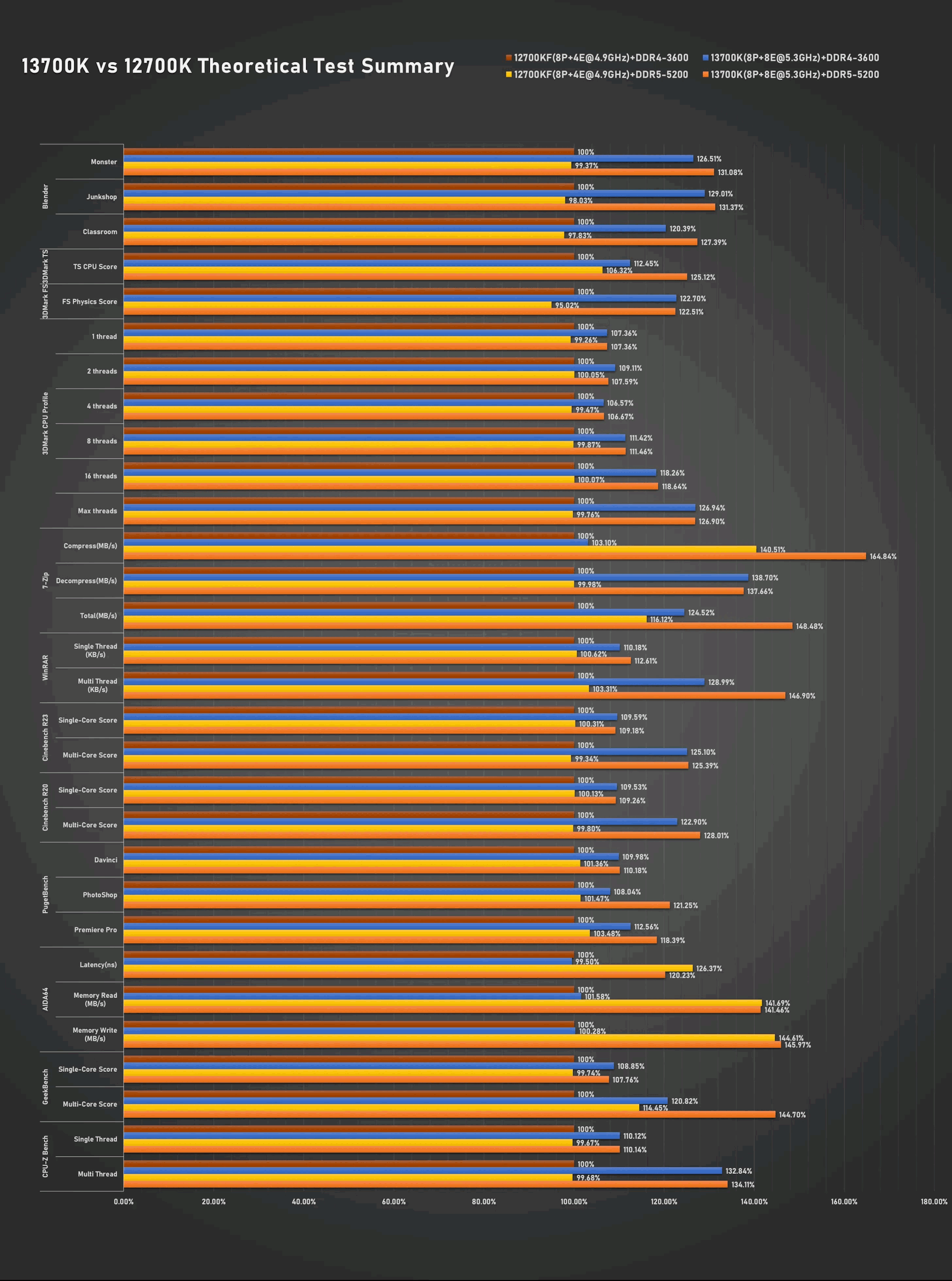 Intel-Core-i7-13700K-vs-12700K-pcgh.png